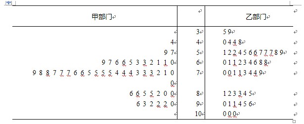 绘制茎叶图如下: (i)分别估计该市的市民对甲,乙部门