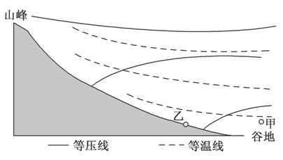 > 高中-地理 人教版 第一节 冷热不均引起大气运动  读下面山谷风示意