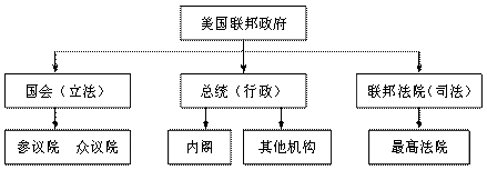 材料二美国联邦政府机构示意图