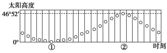 下图为"某地(66°34′n,120°e)在一天24小时中太阳高度的变化示意图"