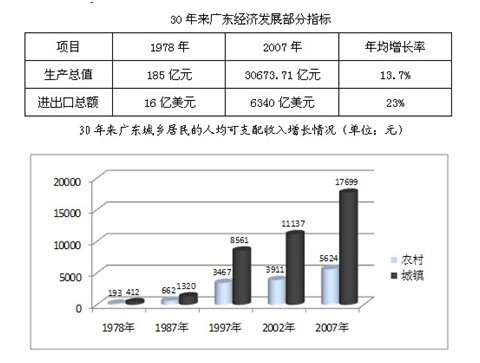 居民收入_广东居民可支配收入(3)