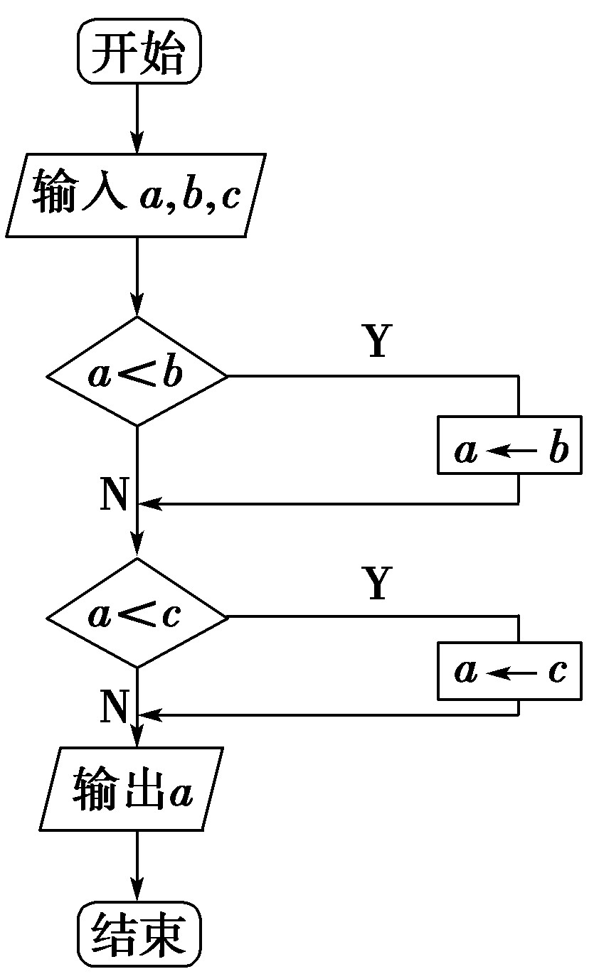 如图1-2-19给出了一个算法的流程图,若输入a=-1,b=2,c=0,则输出的结果