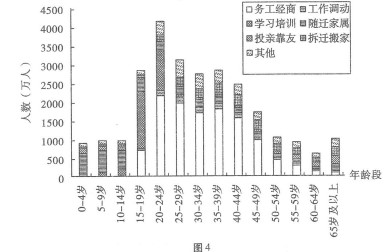 中国人口分布_中国人口年龄段分布