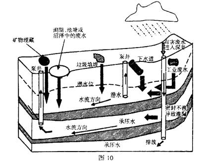 材料二 地下水污染示意图(图  ).