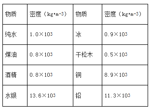 初中-物理 密度的概念